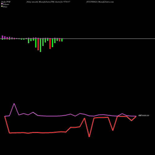 PVM Price Volume Measure charts SCUF30321 973117 share BSE Stock Exchange 