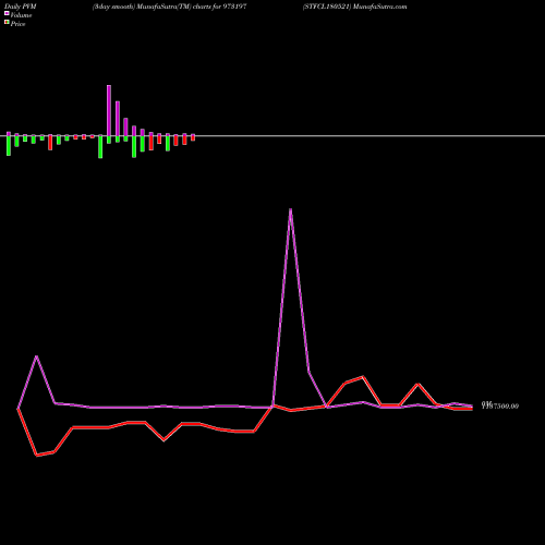 PVM Price Volume Measure charts STFCL180521 973197 share BSE Stock Exchange 