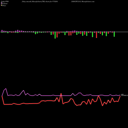 PVM Price Volume Measure charts 920CIFCL31 973201 share BSE Stock Exchange 