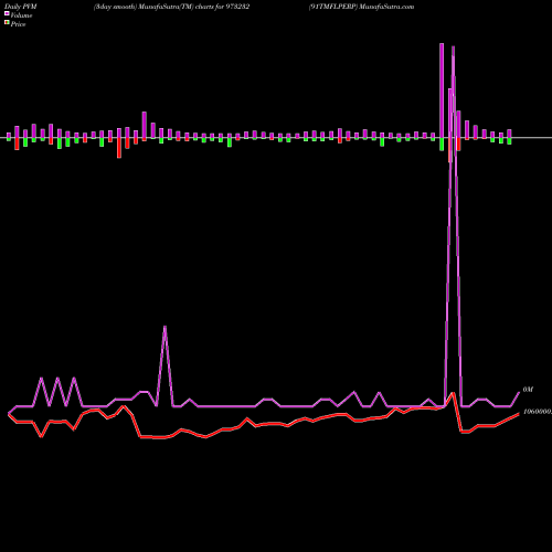 PVM Price Volume Measure charts 91TMFLPERP 973232 share BSE Stock Exchange 