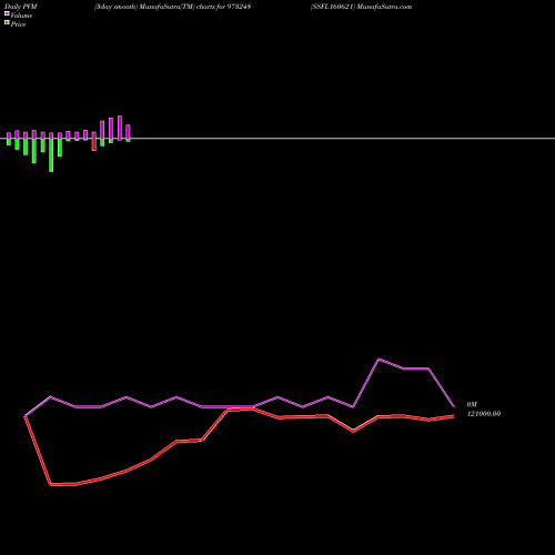 PVM Price Volume Measure charts SSFL160621 973248 share BSE Stock Exchange 