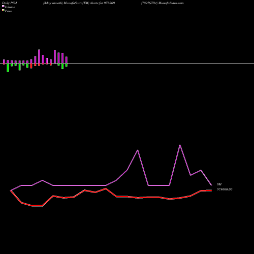 PVM Price Volume Measure charts 732IGT31 973269 share BSE Stock Exchange 