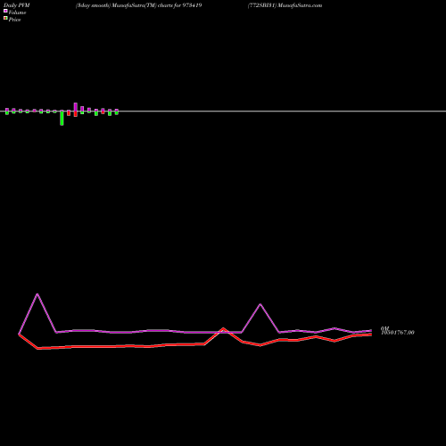 PVM Price Volume Measure charts 772SBI31 973419 share BSE Stock Exchange 