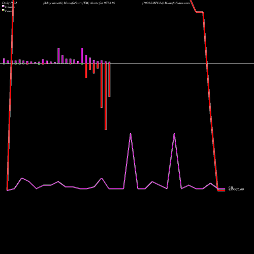 PVM Price Volume Measure charts 1095SMPL24 973518 share BSE Stock Exchange 