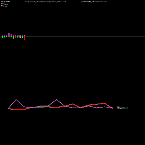 PVM Price Volume Measure charts 772SBIPER 973540 share BSE Stock Exchange 