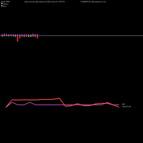 PVM Price Volume Measure charts 710HDFC31 973572 share BSE Stock Exchange 
