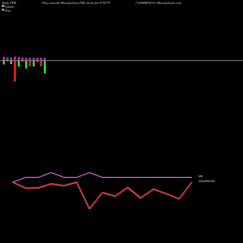 PVM Price Volume Measure charts 745MMFSL31 973579 share BSE Stock Exchange 