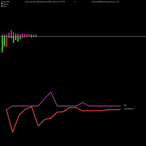 PVM Price Volume Measure charts ELL14FEB22 973786 share BSE Stock Exchange 