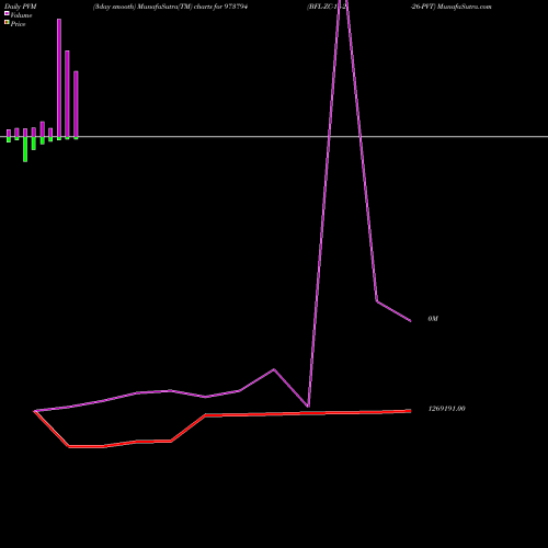 PVM Price Volume Measure charts BFL-ZC-18-2-26-PVT 973794 share BSE Stock Exchange 
