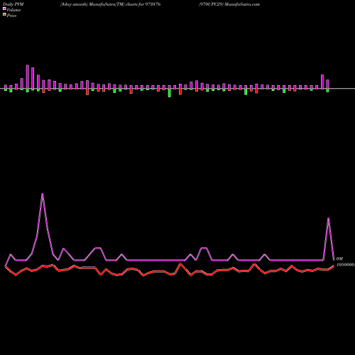 PVM Price Volume Measure charts 970UPC29 973876 share BSE Stock Exchange 
