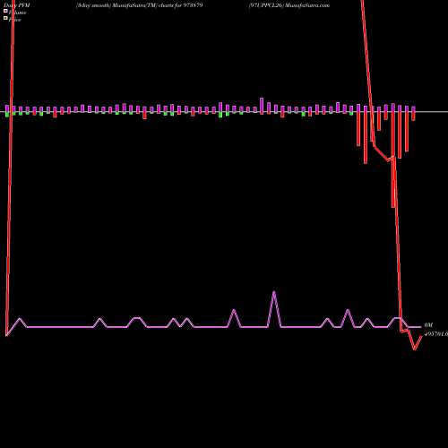 PVM Price Volume Measure charts 97UPPCL26 973879 share BSE Stock Exchange 