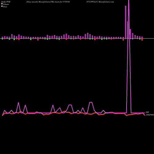 PVM Price Volume Measure charts 97UPPCL27 973880 share BSE Stock Exchange 