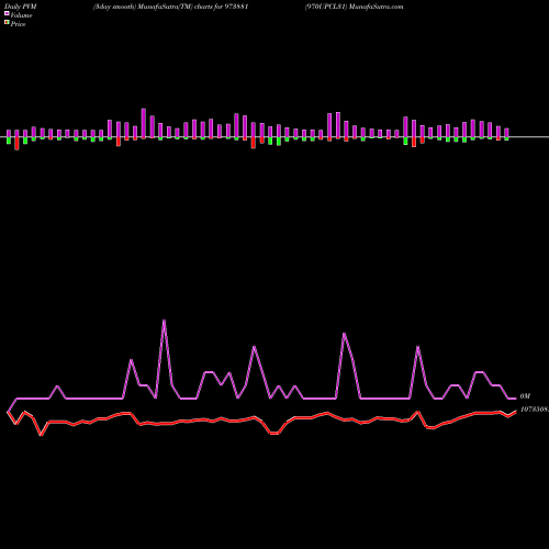PVM Price Volume Measure charts 970UPCL31 973881 share BSE Stock Exchange 