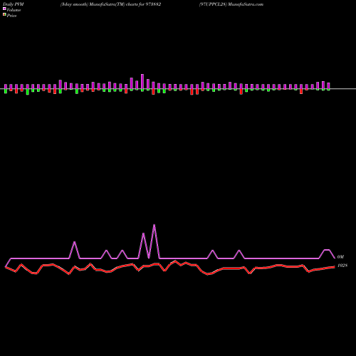 PVM Price Volume Measure charts 97UPPCL28 973882 share BSE Stock Exchange 