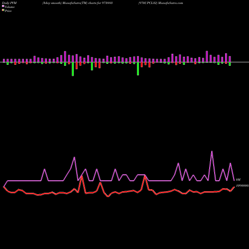 PVM Price Volume Measure charts 970UPCL32 973883 share BSE Stock Exchange 