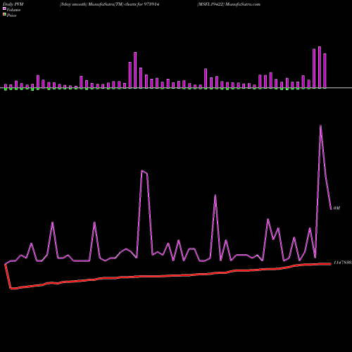 PVM Price Volume Measure charts MSFL19422 973914 share BSE Stock Exchange 