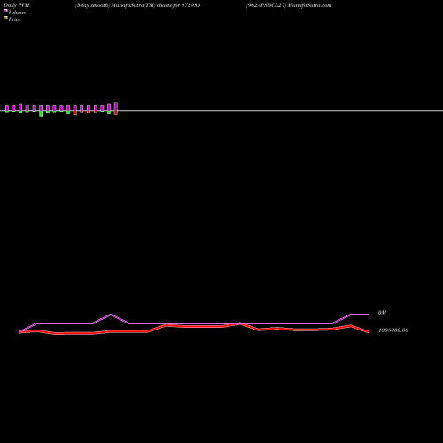 PVM Price Volume Measure charts 962APSBCL27 973985 share BSE Stock Exchange 