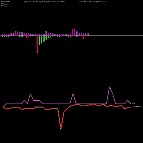 PVM Price Volume Measure charts 962ASBCL32 973987 share BSE Stock Exchange 
