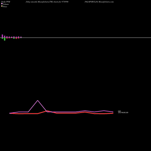PVM Price Volume Measure charts 962APSBCL28 973990 share BSE Stock Exchange 