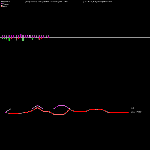 PVM Price Volume Measure charts 962APSBCL29 973991 share BSE Stock Exchange 