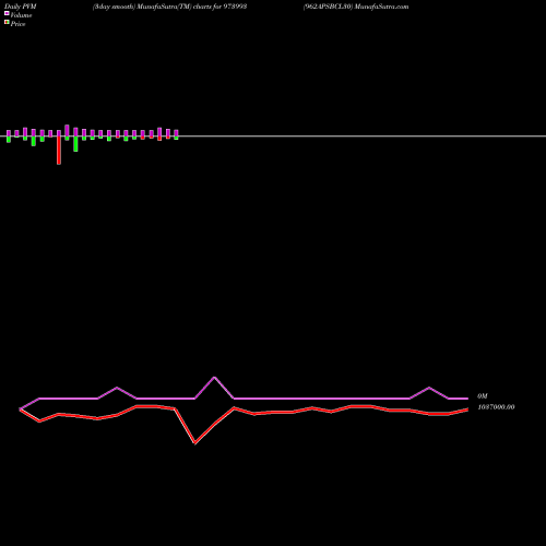 PVM Price Volume Measure charts 962APSBCL30 973993 share BSE Stock Exchange 