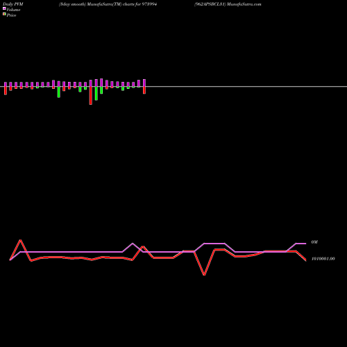PVM Price Volume Measure charts 962APSBCL31 973994 share BSE Stock Exchange 