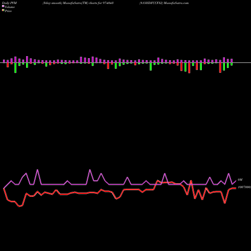 PVM Price Volume Measure charts 815HDFCCF32 974043 share BSE Stock Exchange 