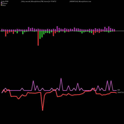 PVM Price Volume Measure charts 8HDFCL32 974072 share BSE Stock Exchange 