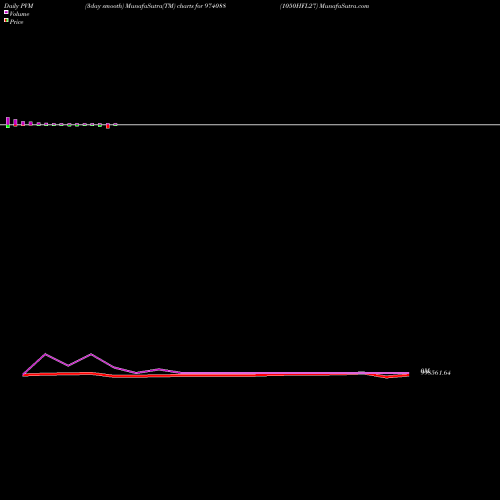 PVM Price Volume Measure charts 1050HFL27 974088 share BSE Stock Exchange 