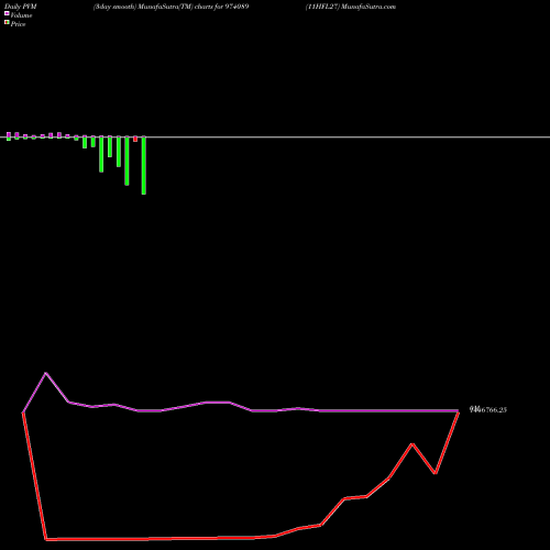PVM Price Volume Measure charts 11HFL27 974089 share BSE Stock Exchange 