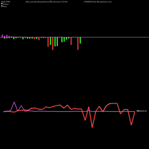 PVM Price Volume Measure charts 780HDFCL32 974152 share BSE Stock Exchange 