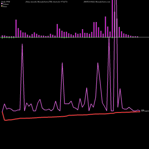 PVM Price Volume Measure charts MSFL31022 974274 share BSE Stock Exchange 