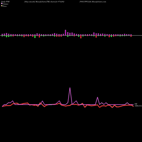 PVM Price Volume Measure charts 995UPPCL26 974282 share BSE Stock Exchange 