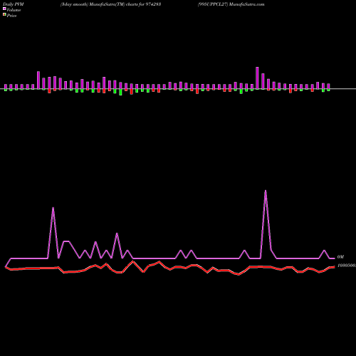 PVM Price Volume Measure charts 995UPPCL27 974283 share BSE Stock Exchange 