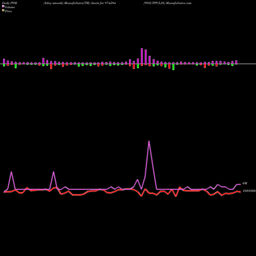 PVM Price Volume Measure charts 995UPPCL28 974284 share BSE Stock Exchange 