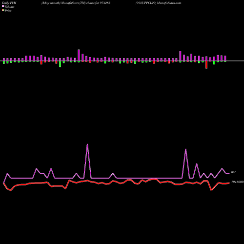 PVM Price Volume Measure charts 995UPPCL29 974285 share BSE Stock Exchange 