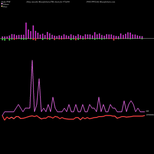 PVM Price Volume Measure charts 995UPPCL32 974288 share BSE Stock Exchange 