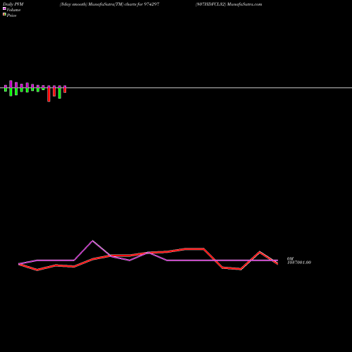 PVM Price Volume Measure charts 807HDFCL32 974297 share BSE Stock Exchange 
