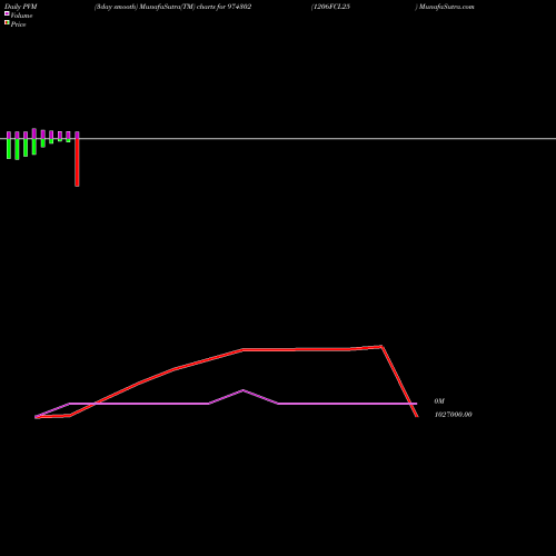 PVM Price Volume Measure charts 1206FCL25 974302 share BSE Stock Exchange 