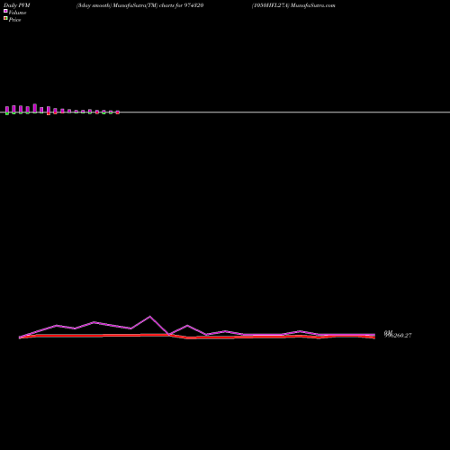 PVM Price Volume Measure charts 1050HFL27A 974320 share BSE Stock Exchange 