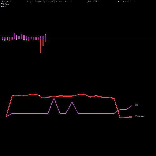 PVM Price Volume Measure charts 962APSB25 974446 share BSE Stock Exchange 