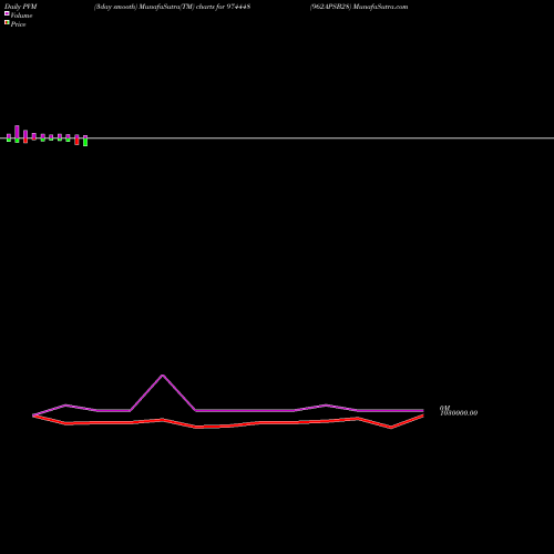 PVM Price Volume Measure charts 962APSB28 974448 share BSE Stock Exchange 