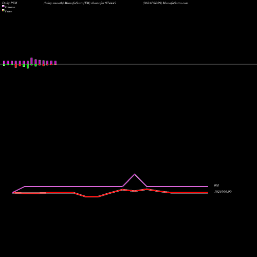 PVM Price Volume Measure charts 962APSB29 974449 share BSE Stock Exchange 
