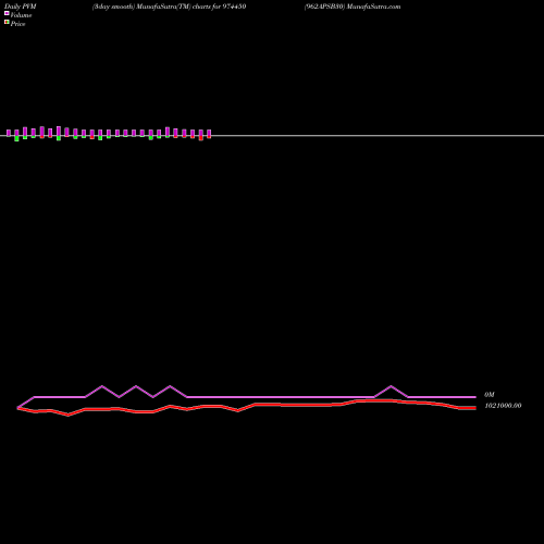 PVM Price Volume Measure charts 962APSB30 974450 share BSE Stock Exchange 