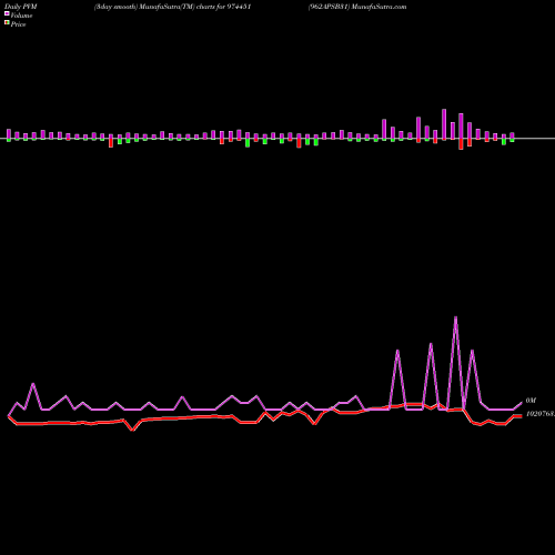 PVM Price Volume Measure charts 962APSB31 974451 share BSE Stock Exchange 