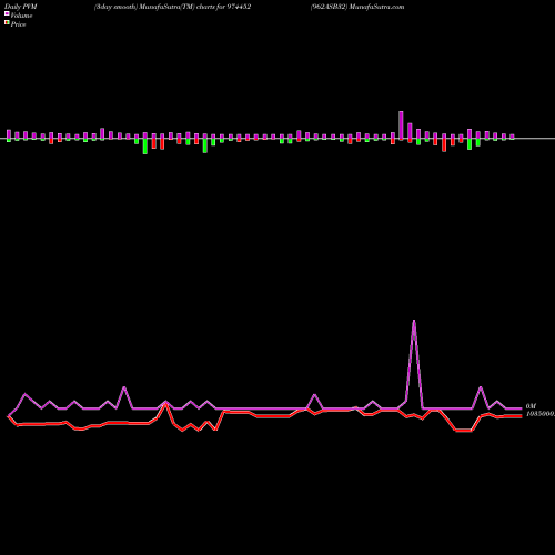PVM Price Volume Measure charts 962ASB32 974452 share BSE Stock Exchange 