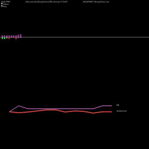 PVM Price Volume Measure charts 962APSB27 974453 share BSE Stock Exchange 