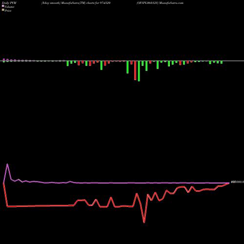 PVM Price Volume Measure charts OFSPL060123 974520 share BSE Stock Exchange 