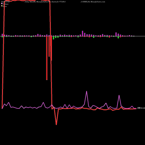 PVM Price Volume Measure charts 11MML26 974561 share BSE Stock Exchange 