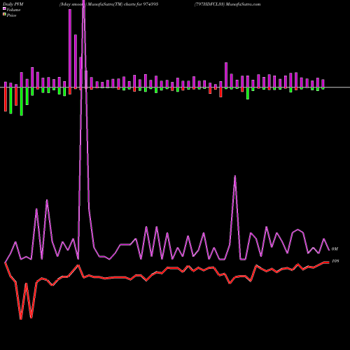 PVM Price Volume Measure charts 797HDFCL33 974595 share BSE Stock Exchange 